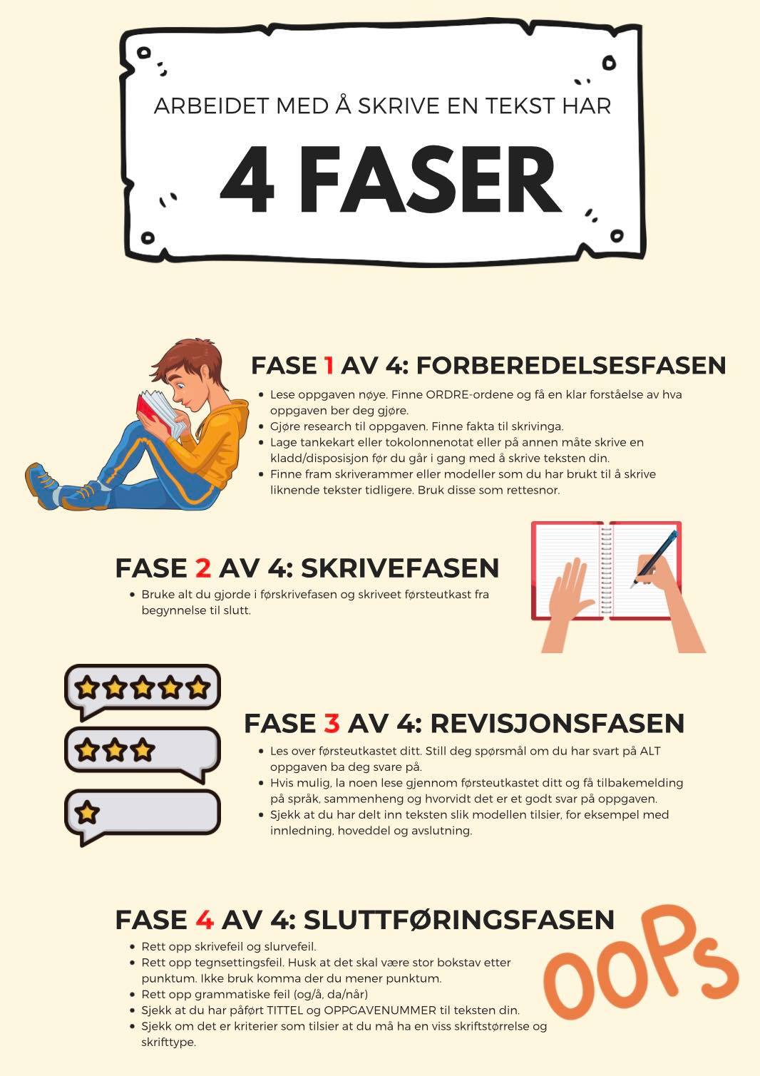 4 faser i tekstskriving