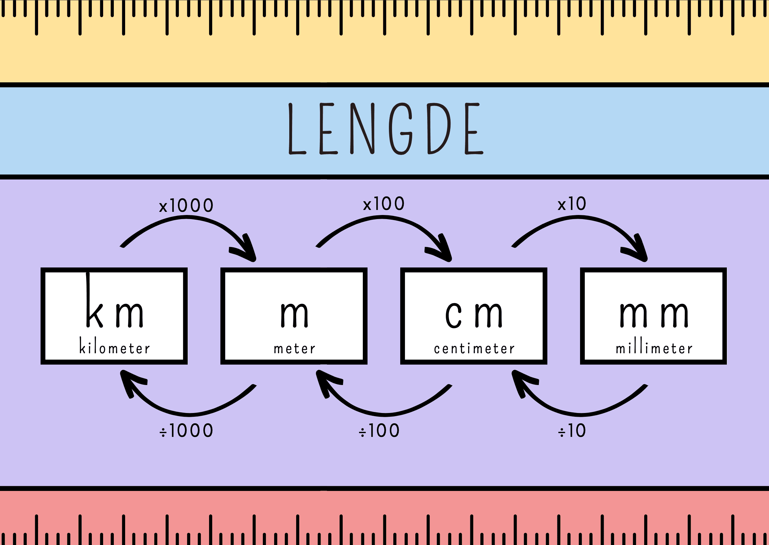3 matematikkplakater i A3 – volum – vekt – lengde / plakater / matematikk